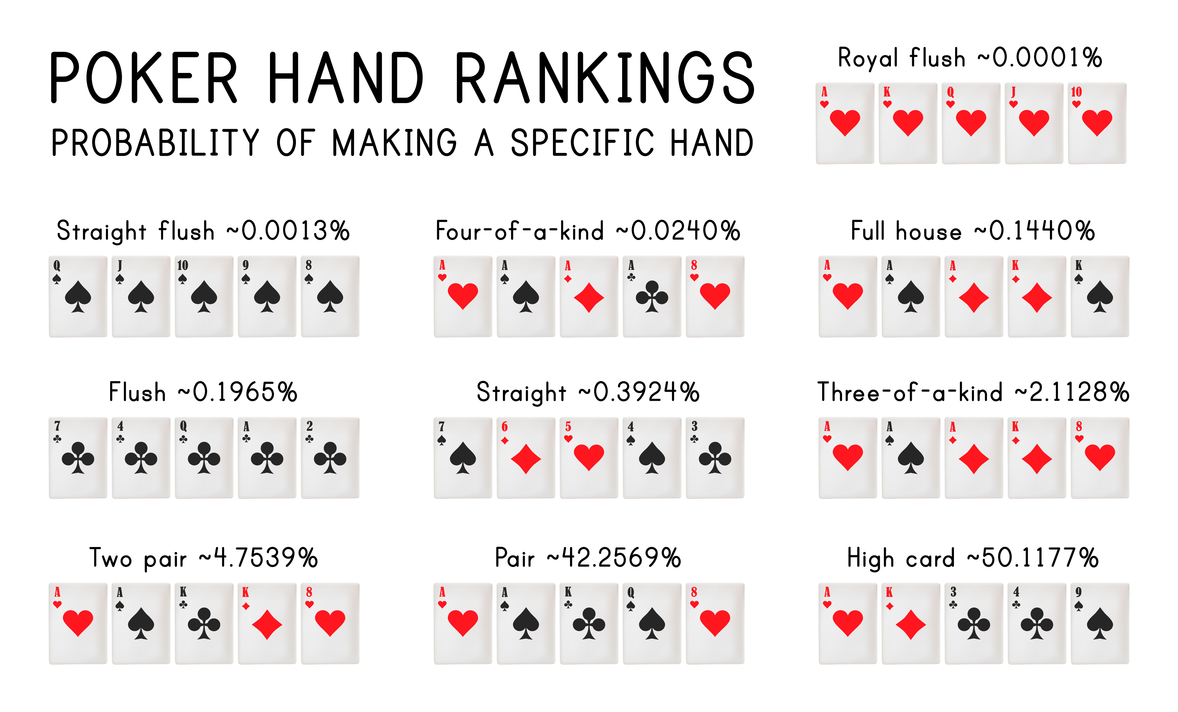 poker hand rankings printable chart - Focus